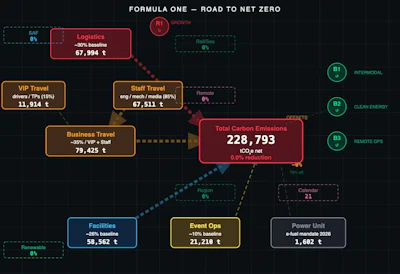 An interactive dashboard uses real Formula 1 data to allow regular users to adjust various settings in an effort to achieve net-zero emissions, as the organization itself has pledged to do. Screenshot of https://formula-one-netzero.fewslab.org/