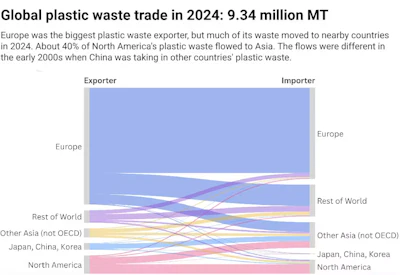 Where plastic waste exports went in 2024. The chart does not include waste disposed of within the country where it was produced.