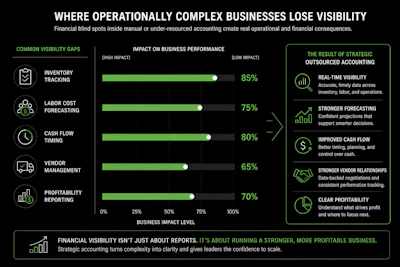Complex Lose Visibility