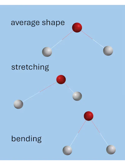 Diagram showing three molecular structures illustrating average shape, stretching, and bending bond formations with red and gray atoms.