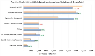 Bar chart comparing first nine months 2026 vs 2025 industry order volumes and growth rates across eight sectors